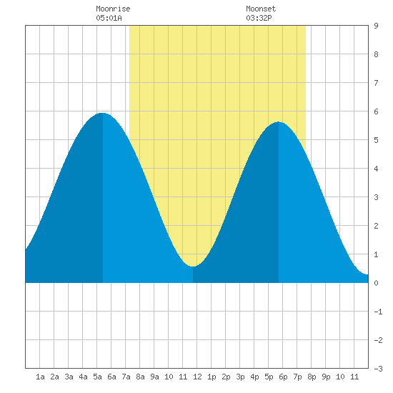 Carters Dock tide chart for Tuesday, March 25, 2025