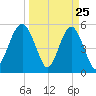 Carters Dock tide chart for Tuesday, March 25, 2025