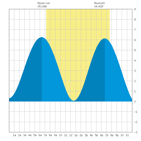 Carters Dock tide chart for Wednesday, March 26, 2025