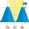 Carters Dock tide chart for Wednesday, March 26, 2025