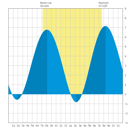 Carters Dock tide chart for Friday, March 28, 2025