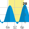 Carters Dock tide chart for Friday, March 28, 2025