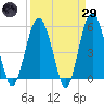 Carters Dock tide chart for Saturday, March 29, 2025
