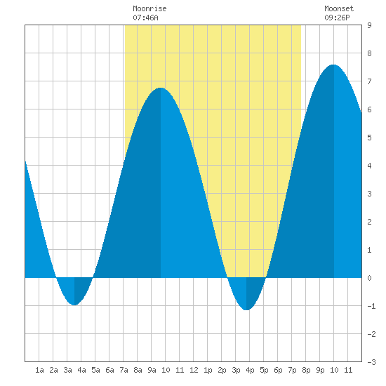 Carters Dock tide chart for Sunday, March 30, 2025