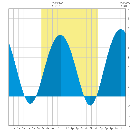 Carters Dock tide chart for Monday, March 3, 2025