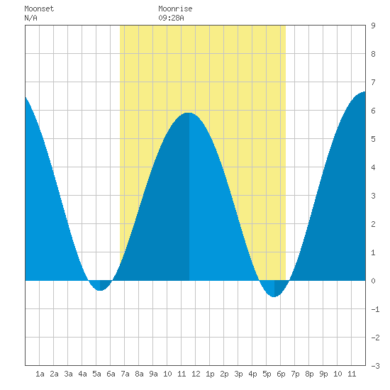 Carters Dock tide chart for Tuesday, March 4, 2025