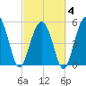 Carters Dock tide chart for Tuesday, March 4, 2025