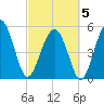 Carters Dock tide chart for Wednesday, March 5, 2025