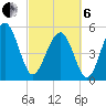 Carters Dock tide chart for Thursday, March 6, 2025