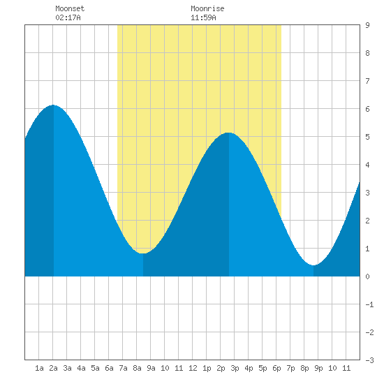 Carters Dock tide chart for Friday, March 7, 2025