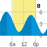 Carters Dock tide chart for Saturday, March 8, 2025