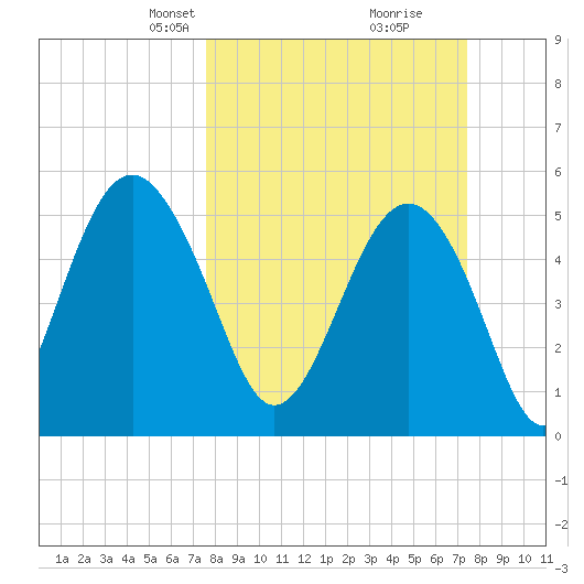 Carters Dock tide chart for Sunday, March 9, 2025