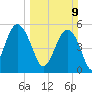 Carters Dock tide chart for Sunday, March 9, 2025