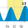 Carters Dock tide chart for Sunday, April 13, 2025