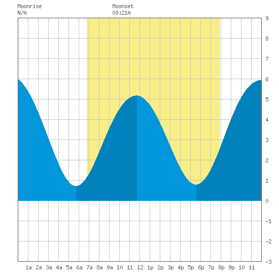 Carters Dock tide chart for Thursday, April 17, 2025