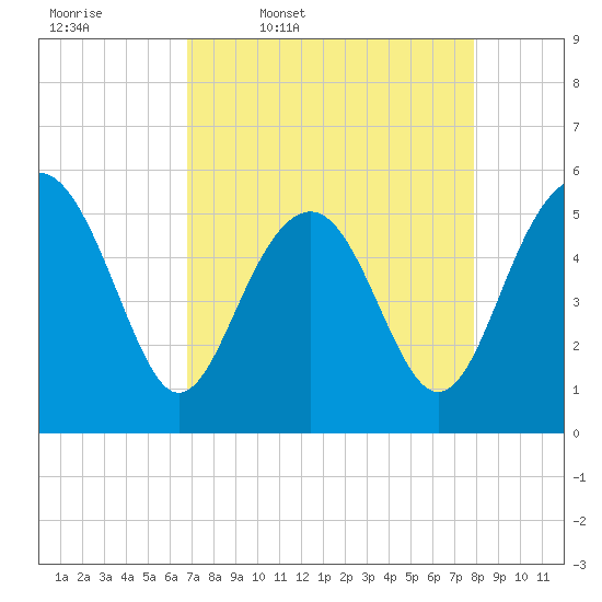 Carters Dock tide chart for Friday, April 18, 2025