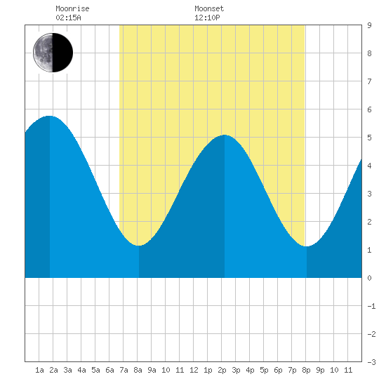 Carters Dock tide chart for Sunday, April 20, 2025
