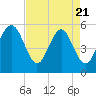 Carters Dock tide chart for Monday, April 21, 2025