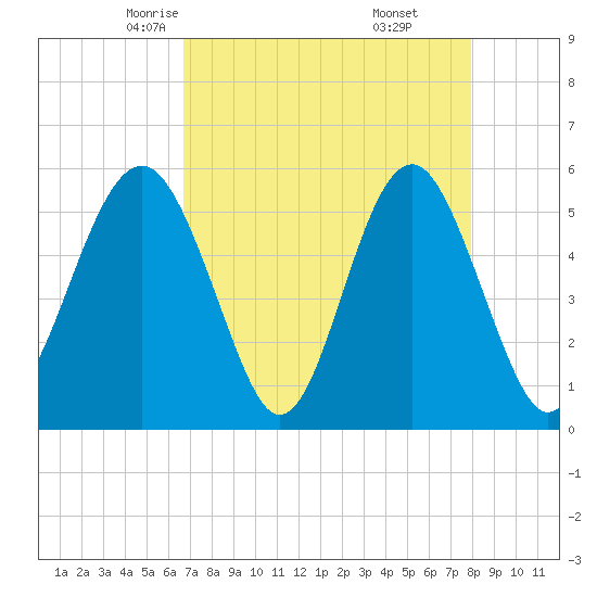Carters Dock tide chart for Wednesday, April 23, 2025