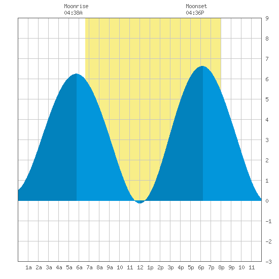 Carters Dock tide chart for Thursday, April 24, 2025