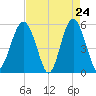 Carters Dock tide chart for Thursday, April 24, 2025