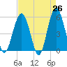 Carters Dock tide chart for Saturday, April 26, 2025