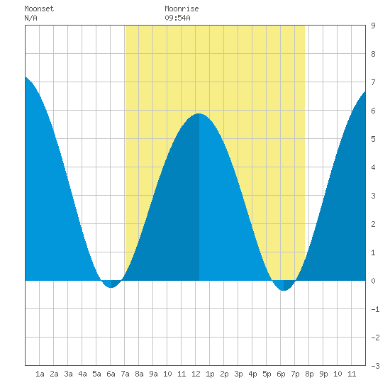 Carters Dock tide chart for Wednesday, April 2, 2025
