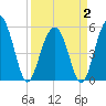 Carters Dock tide chart for Wednesday, April 2, 2025