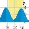 Carters Dock tide chart for Monday, April 7, 2025
