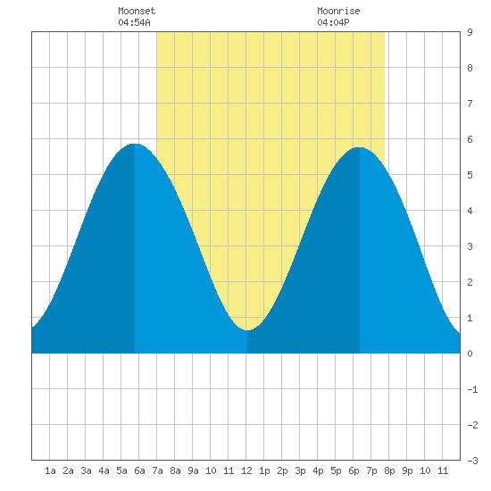 Carters Dock tide chart for Tuesday, April 8, 2025