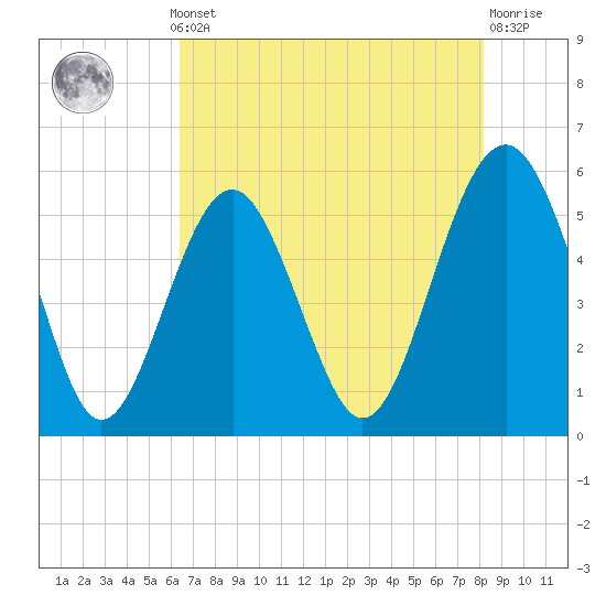 Carters Dock tide chart for Monday, May 12, 2025
