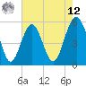 Carters Dock tide chart for Monday, May 12, 2025