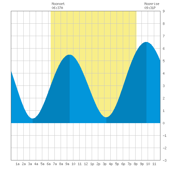 Carters Dock tide chart for Tuesday, May 13, 2025