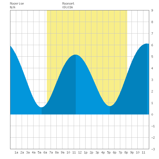 Carters Dock tide chart for Friday, May 16, 2025