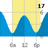 Carters Dock tide chart for Saturday, May 17, 2025