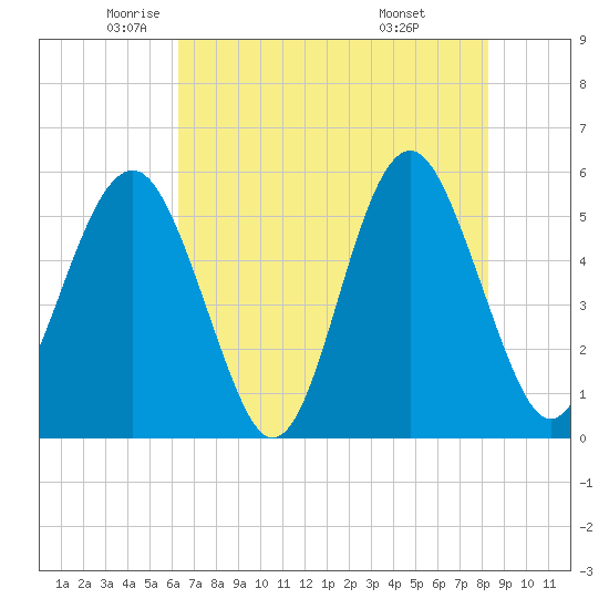 Carters Dock tide chart for Thursday, May 22, 2025
