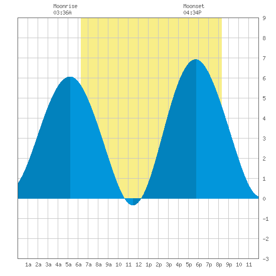 Carters Dock tide chart for Friday, May 23, 2025
