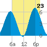 Carters Dock tide chart for Friday, May 23, 2025