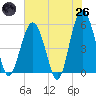 Carters Dock tide chart for Monday, May 26, 2025