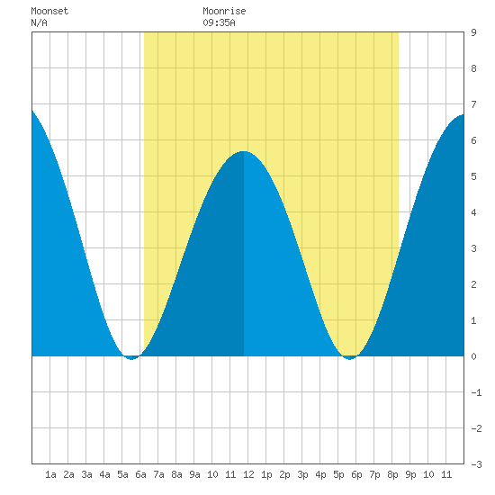 Carters Dock tide chart for Friday, May 30, 2025