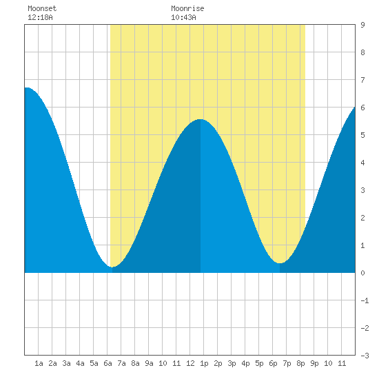 Carters Dock tide chart for Saturday, May 31, 2025