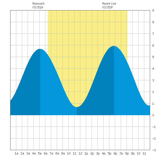 Carters Dock tide chart for Wednesday, May 7, 2025