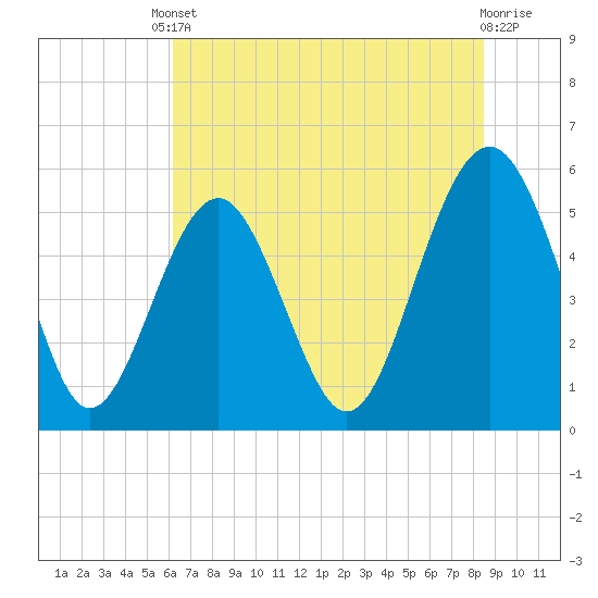 Carters Dock tide chart for Tuesday, June 10, 2025