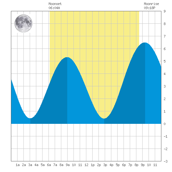Carters Dock tide chart for Wednesday, June 11, 2025