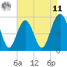Carters Dock tide chart for Wednesday, June 11, 2025