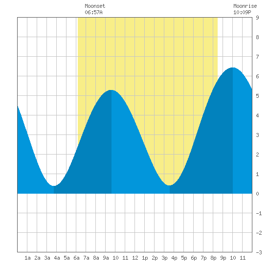 Carters Dock tide chart for Thursday, June 12, 2025