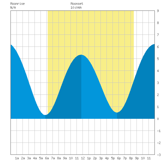 Carters Dock tide chart for Sunday, June 15, 2025