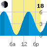 Carters Dock tide chart for Wednesday, June 18, 2025