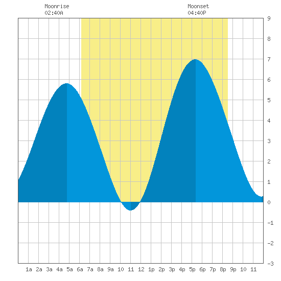 Carters Dock tide chart for Saturday, June 21, 2025