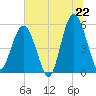 Carters Dock tide chart for Sunday, June 22, 2025